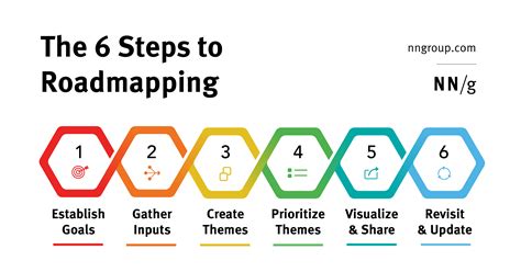 The 6 Steps To Roadmapping