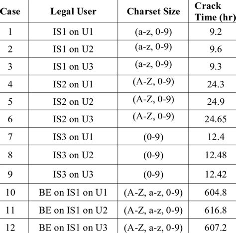 Password strength vs. Brute-Fore attack | Download Table