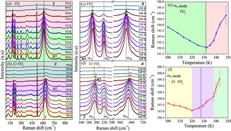 Temperature Dependent Raman Spectra Of A Pure And B Cr Doped Vo 2