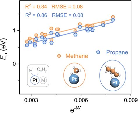 Tracking Ch Bond Activation For Propane Dehydrogenation Over