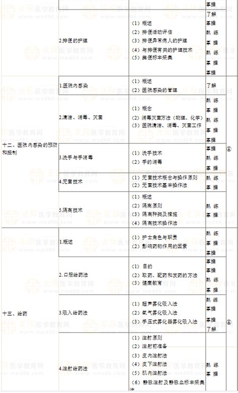 2024年初级护师考试大纲 基础护理学