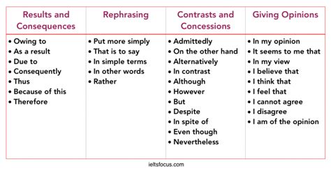 Cohesive Devices In IELTS Coherence And Cohesion