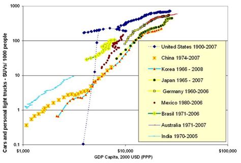 Are Vmt And Gdp Really Correlated Thecityfix