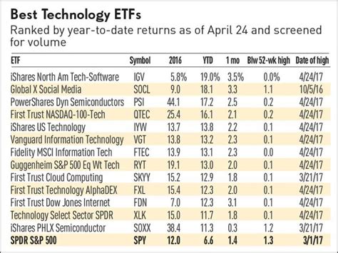 Best ETFs In The Best S&P 500 Sector From Trump's First 100 Days ...