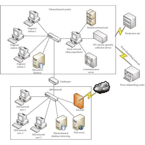 Structure of the network isolation system. | Download Scientific Diagram