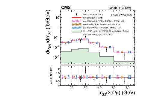 Measurements Of Inclusive And Differential Cross Sections For The Higgs