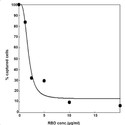 Competitive Curve Of Cell Capturing Inhibition By RBD Domain Of Spike