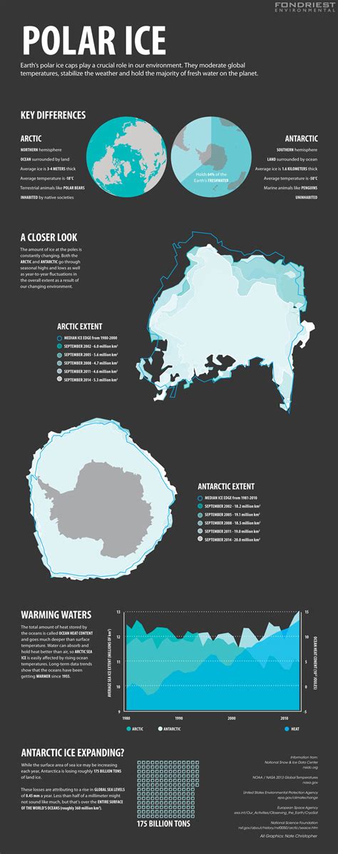 Environmental Monitor Infographic Polar Ice