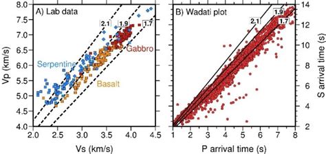 A P Wave And S Wave Velocity Of Different Lithologies Revealing That