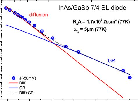 Asymmetric 7 4 SL Diode Arrhenius Plot Of The Dark Current Density