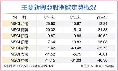 買盤挺 印股續漲添動能 國際 旺得富理財網