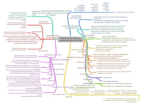 Información De Marketing Y Comprensión De Los Clientes Métodos De