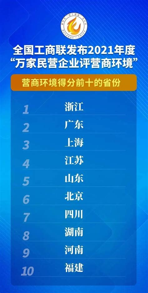 苏州位居全国第三！全国工商联发布《2021万家民营企业评价营商环境报告》 苏州市发展和改革委员会