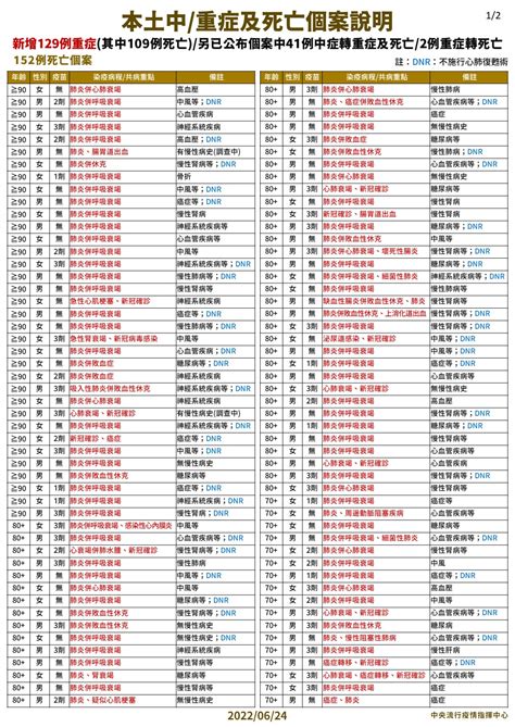 【快訊】本土確診今增4 5萬例 死亡 152、中重症 372 上報 焦點