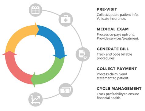 Understanding Small Health Care Revenue Cycle Management