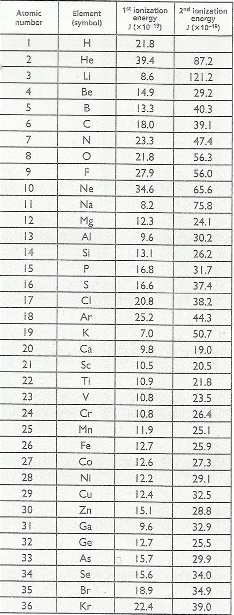 Ionization Chart