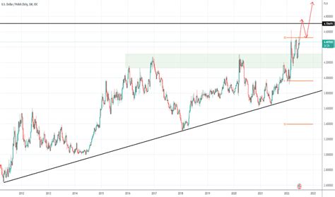 Usd Pln Chart Dollar To Zloty Rate Tradingview