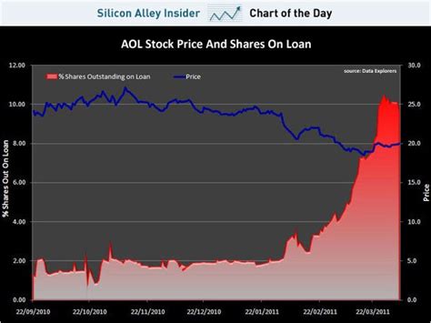 Chart Of The Day Aol Stock Is Close To Most Doubted Of All Time