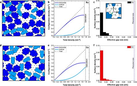 Computational Investigation Of Precursor Blocking During Area Selective