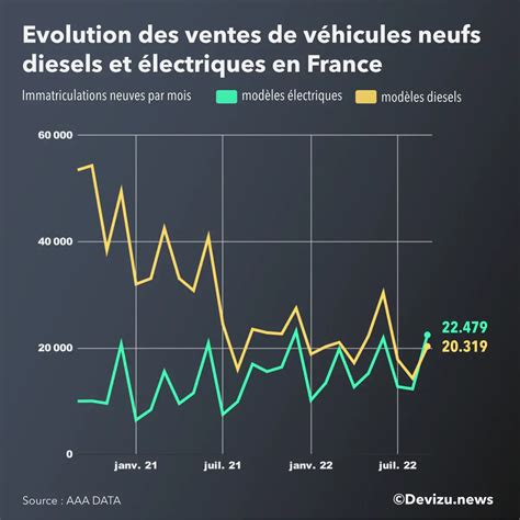 Automobile lélectrique dépasse le diesel en septembre 2022 Devizu news