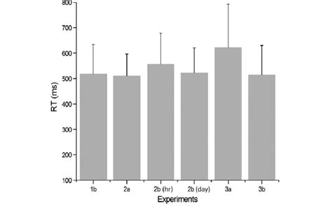 The Mean Reaction Times Of Experiments 1b 2a 2b H 2b D 3a 3b