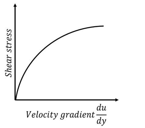 Which Of The Following Graph Shows The Relation Between Shear Stress