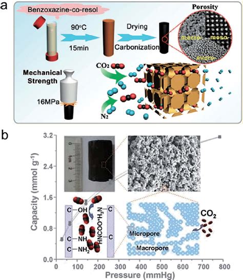 A Synthesis Of Porous Carbon Monoliths With Multiple Lengthscale