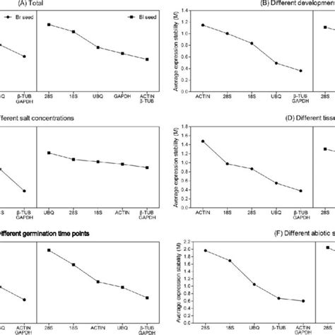 Ct Values Of Qrt Pcr For The Six Candidate Reference Genes Expression