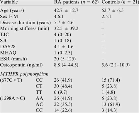 Demographic Features Serum Osteopontin And Mthfr Genotype Distribution