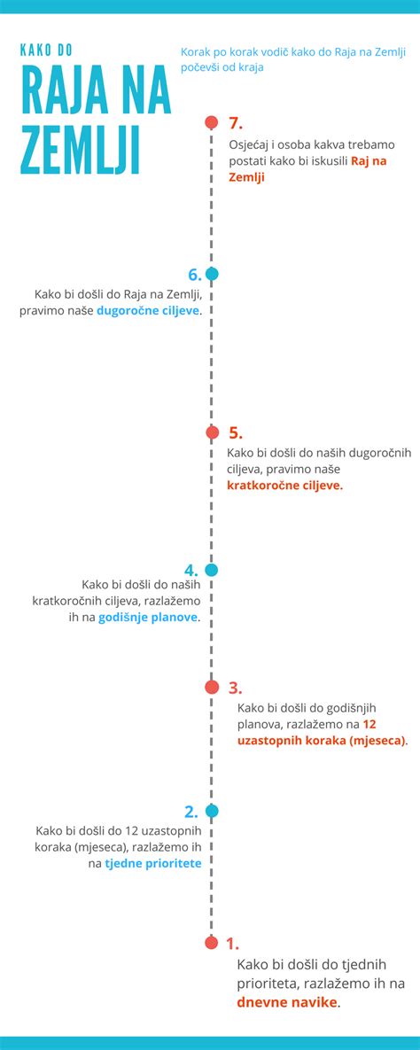 30 Minuta Svaki Dan Za Godinu Dana Izgradi Mi San Kako Napraviti Raj