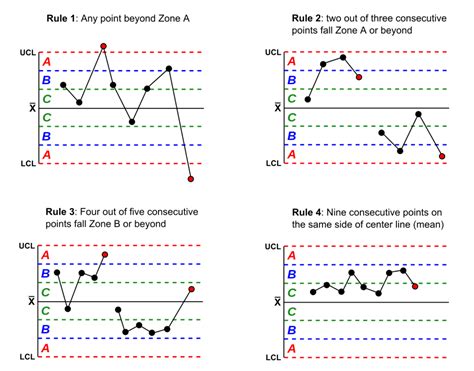 Control Chart | Data Viz Project