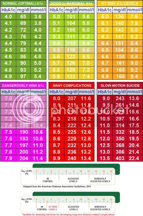 A1c Chart Printable