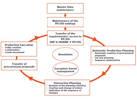 Sap S4hana Ppds For Production Planning And Detailed Scheduling