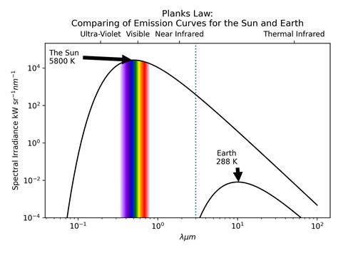 Atmospheric Environments Lab 2 Radiation