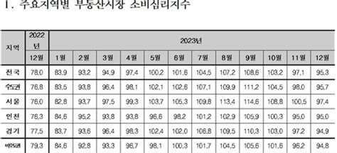 12월 부동산시장 소비심리 보합전세 하락 조짐