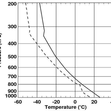 Initial Vertical Profiles Of Temperature Solid Line And Dew Point