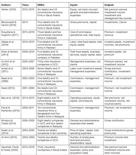 Table From An Efficiency Analysis Of Takaful Insurance Industry A