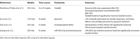 Frontiers Erectile Dysfunction And Obstructive Sleep Apnea A Review