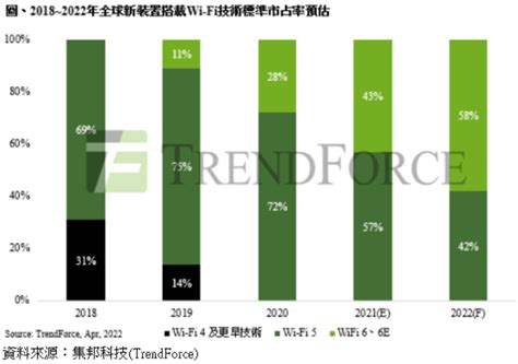 研調：2025年支援wi Fi 66e智慧手機市占估逾八成 Moneydj理財網