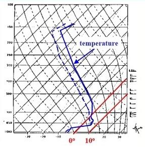 Forecasting Winter Weather with a Skew-T Diagram | Study.com