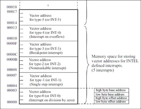 Interrupt Vector Table In 8086