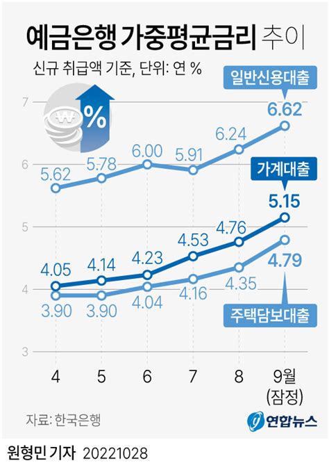 그래픽뉴스 은행 가계대출 평균 금리 5 넘었다10년 2개월만에 처음