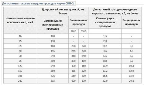 Провод СИП: назначение, применение, технические характеристики