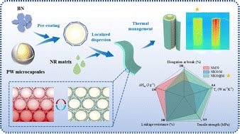 Flexible Composite Phase Change Materials With Enhanced Thermal