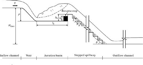 Figure 2 From Uniform Flow And Energy Dissipation Of Hydraulic Jump