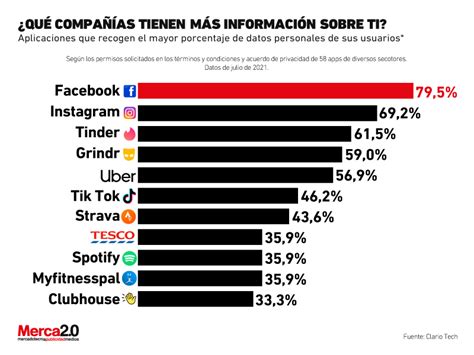 Gráfica Del Día ¿qué Compañías Tienen Más Información Sobre Ti