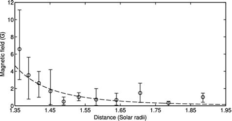 Variation Of The Estimated Magnetic Field Strength B With Radial