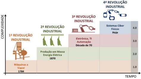 Quantas Revoluções Industriais Existiram - Revoluções industriais -etapas | Download Scientific Diagram