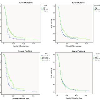 The Kaplan Meier Curve For Hospital Length Of Stay Among Covid