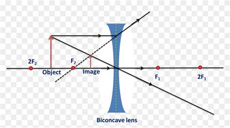 Image Formation In Biconcave Lens - Formation By Concave Lens, HD Png ...